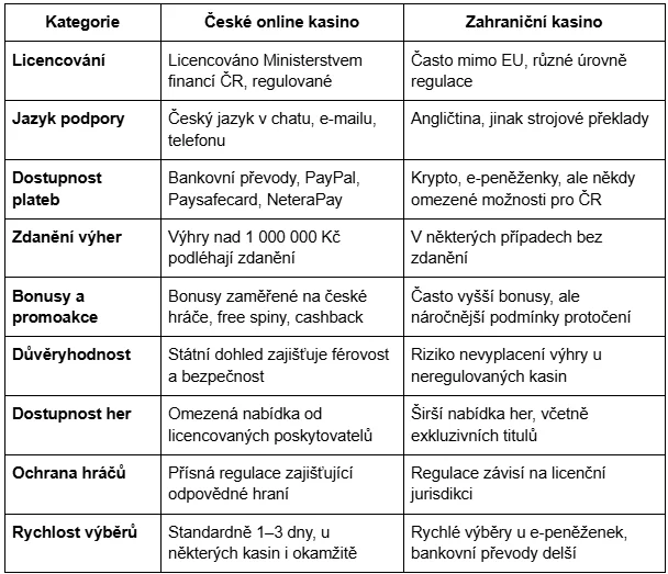 Czech vs International casino