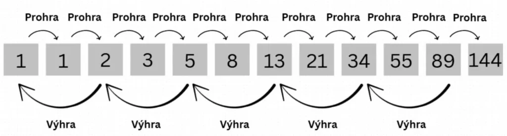 Fibonacci strategie