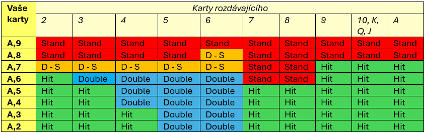 Blackjack strategie - Soft Totals
