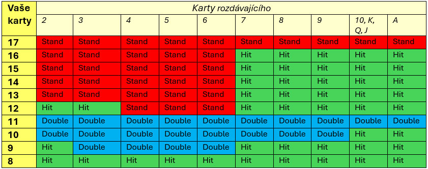 Blackjack strategie - Hard Totals
