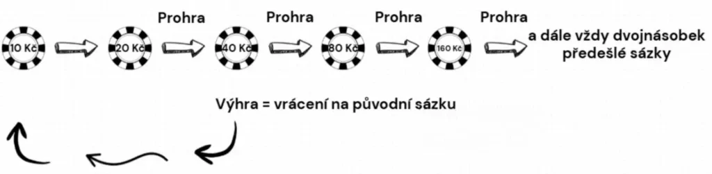 Martingale Strategie