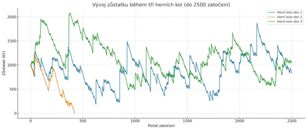 Jak dostat 500 Kč Test