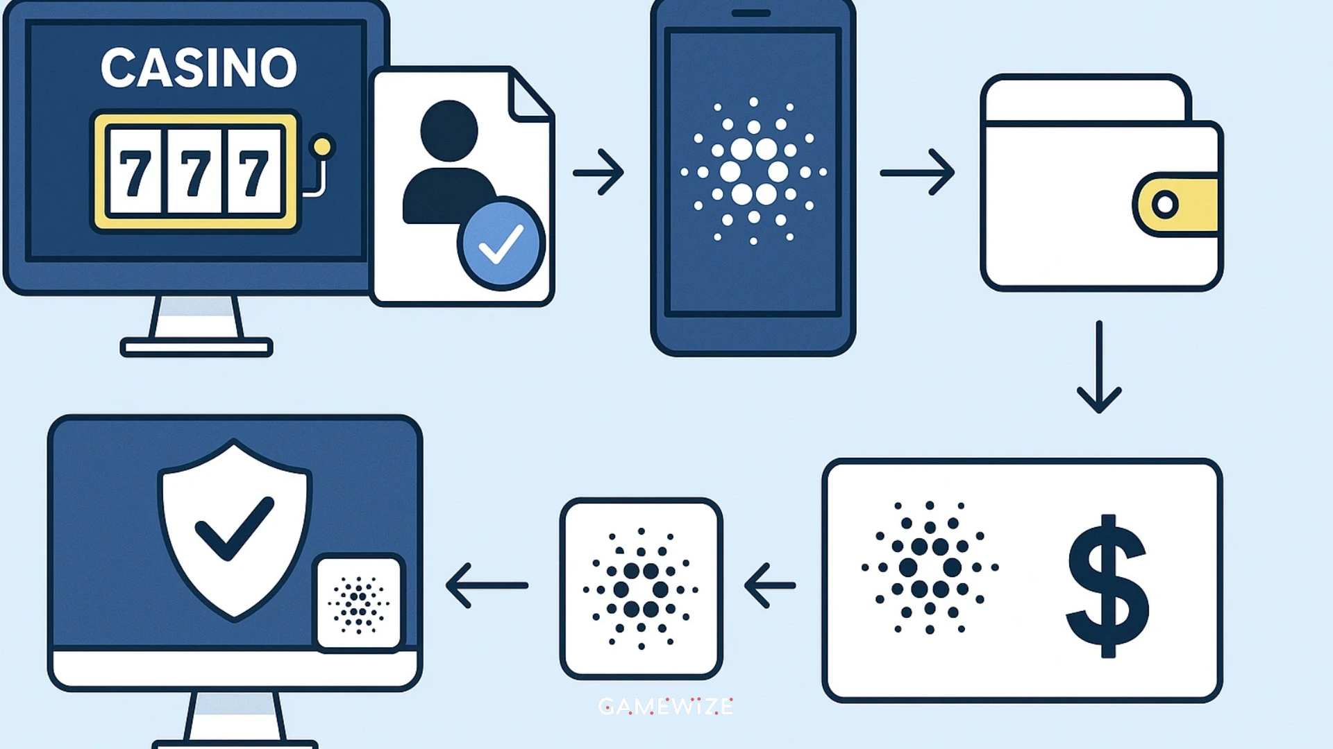 Jak provést vklad do online casina přes Cardano – krok za krokem