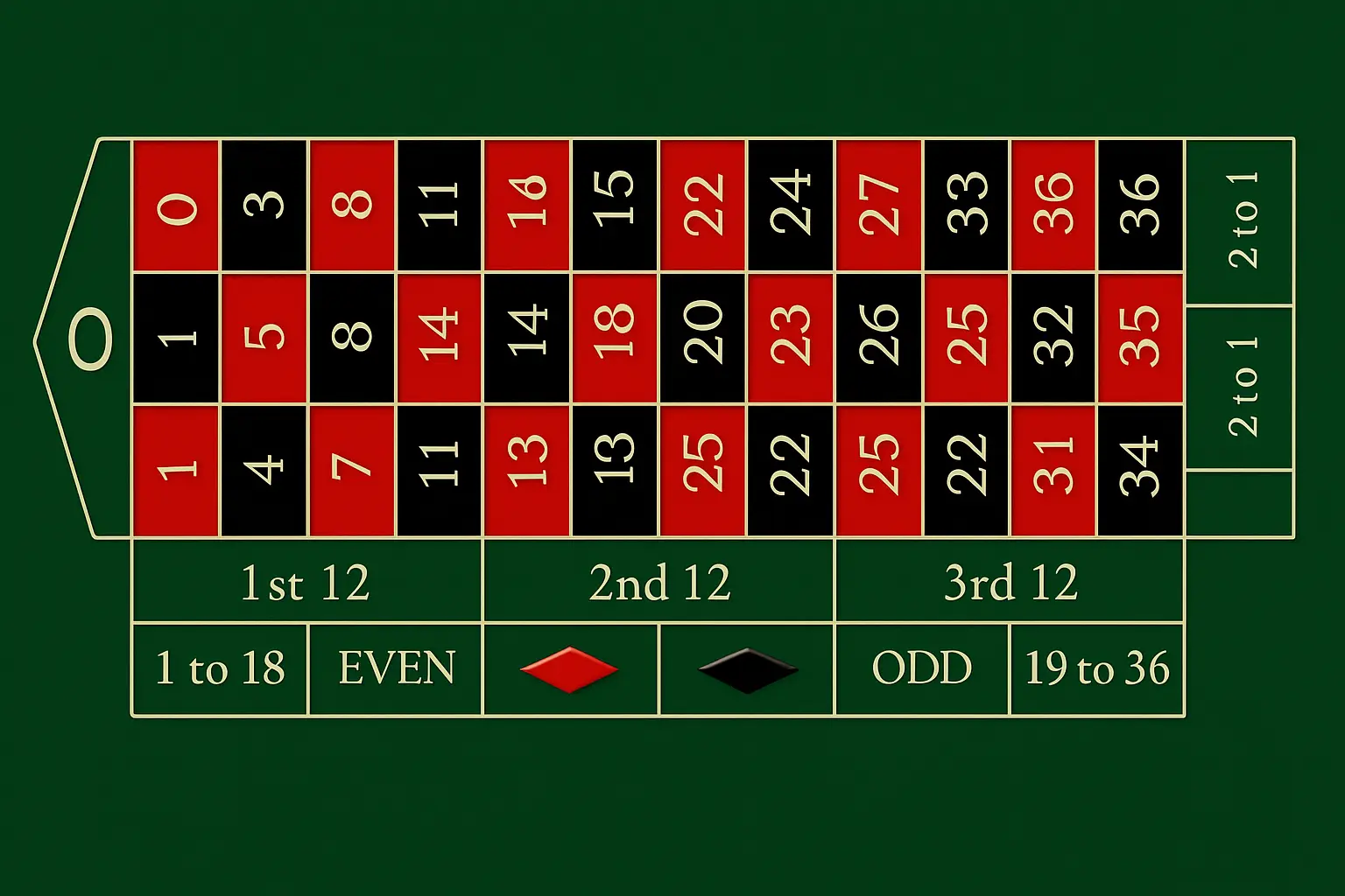 Pravděpodobnosti výhry v ruletě