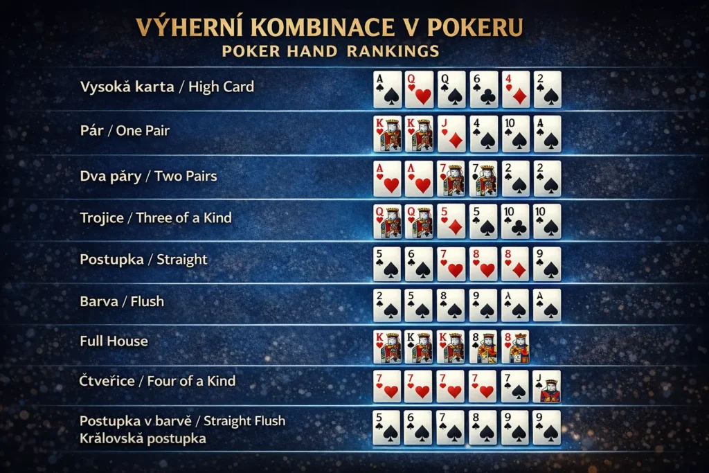 Výherní kombinace - Poker online