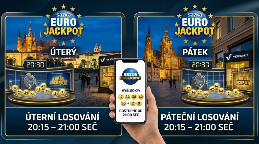 Grafický prehľad lotérie Eurojackpot od Sazky, rozdelený na dve časti pre utorkové a piatkové žrebovanie. Obe časti majú rovnaký dizajn s logom Eurojackpotu v hornej časti a historickými budovami v pozadí. V strede oboch častí je zobrazený digitálny čas 20:30 a herný plán so žrebovacími osudiami a vyžrebovanými číslami: 17, 24, 24, 38, 42, 50 a Euročísla 2 a 9. V strede obrázka je ruka držaca smartfón s aplikáciou Sazka Eurojackpot, na ktorej sú zobrazené rovnaké výsledky: 17, 24, 38, 42, 50 + 2, 9 a text „VÝSLEDKY: DOSTUPNÉ OD 21:00 SEČ“. Spodná časť obrázka obsahuje informácie o žrebovaní: „ÚTERNÍ LOSOVÁNÍ 20:15 – 21:00 SEČ“ vľavo a „PÁTEČNÍ LOSOVÁNÍ 20:15 – 21:00 SEČ“ vpravo.